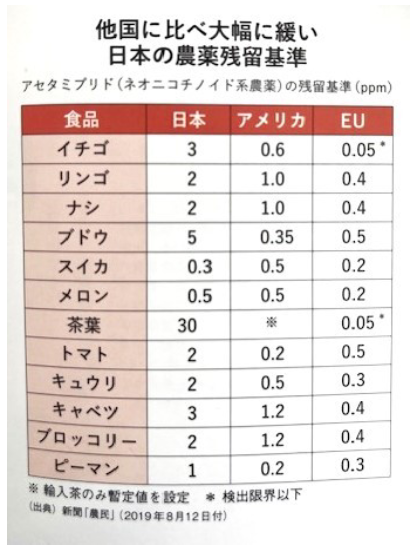 他国に比べ大幅に緩い日本の農薬残留基準